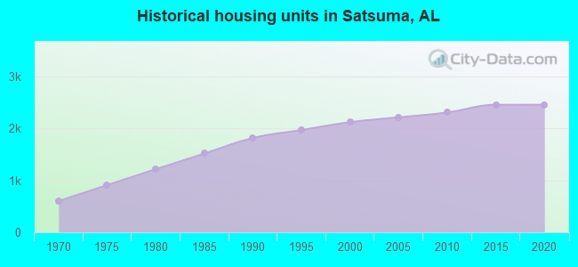 Historical housing units in Satsuma, AL