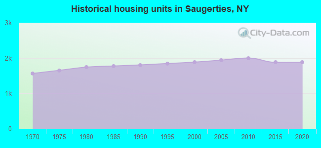 Historical housing units in Saugerties, NY