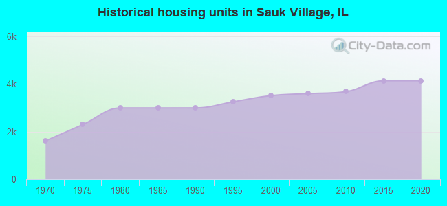 Historical housing units in Sauk Village, IL