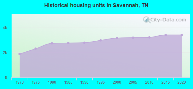 Historical housing units in Savannah, TN
