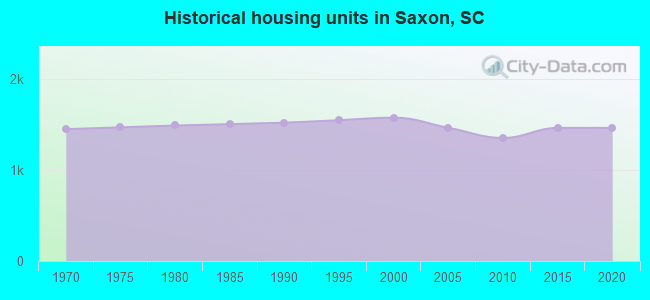 Historical housing units in Saxon, SC