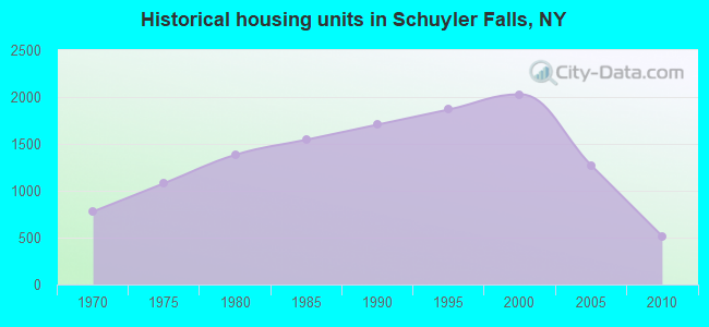 Historical housing units in Schuyler Falls, NY