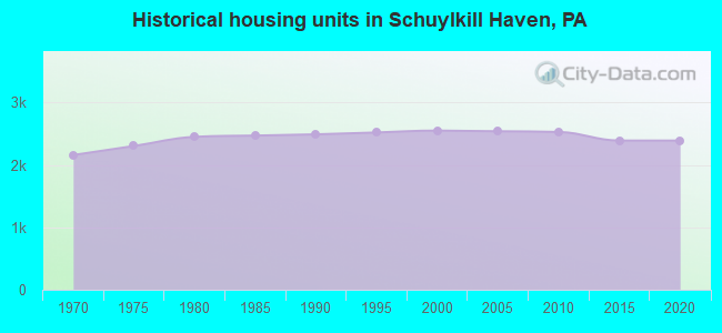Historical housing units in Schuylkill Haven, PA