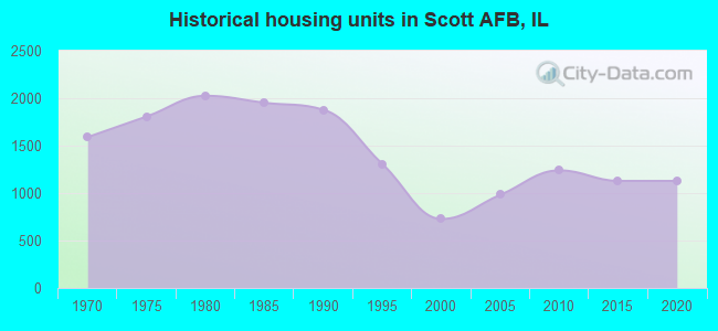 Historical housing units in Scott AFB, IL