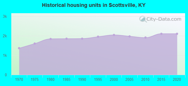 Historical housing units in Scottsville, KY