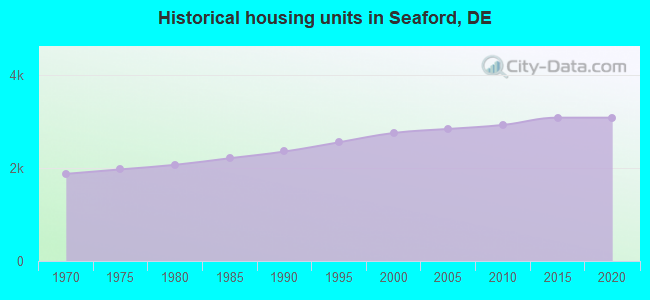 Historical housing units in Seaford, DE