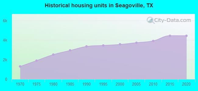 Historical housing units in Seagoville, TX