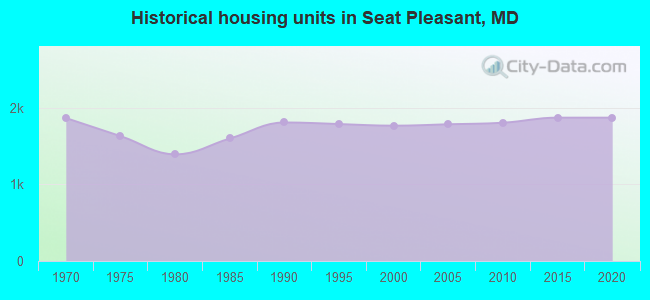 Historical housing units in Seat Pleasant, MD