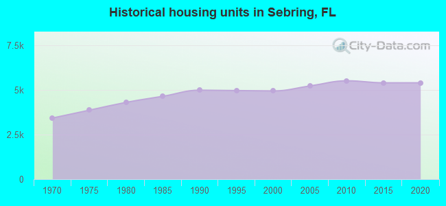 Historical housing units in Sebring, FL