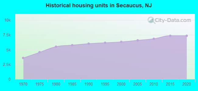 Historical housing units in Secaucus, NJ