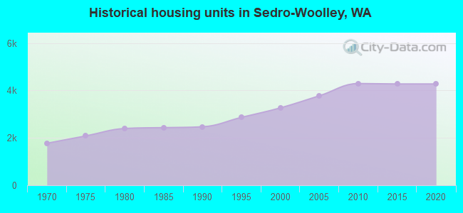 Historical housing units in Sedro-Woolley, WA