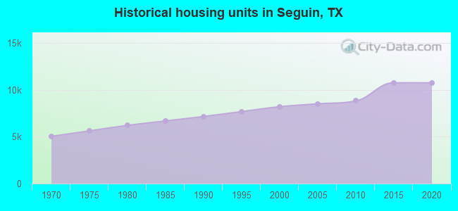 Historical housing units in Seguin, TX