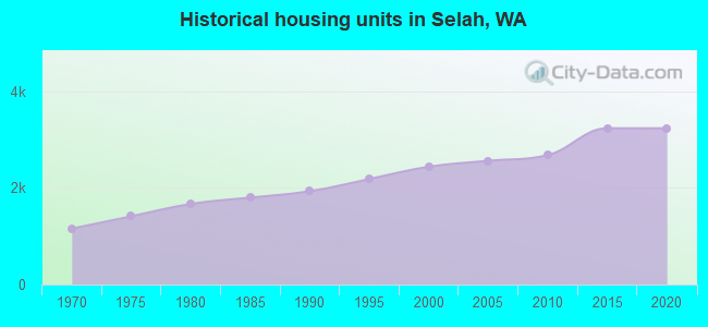Historical housing units in Selah, WA