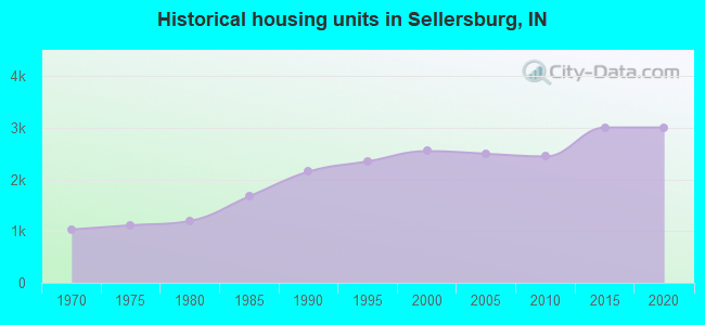 Historical housing units in Sellersburg, IN