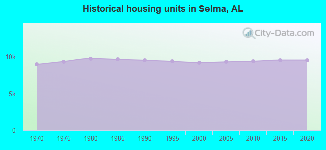 Historical housing units in Selma, AL