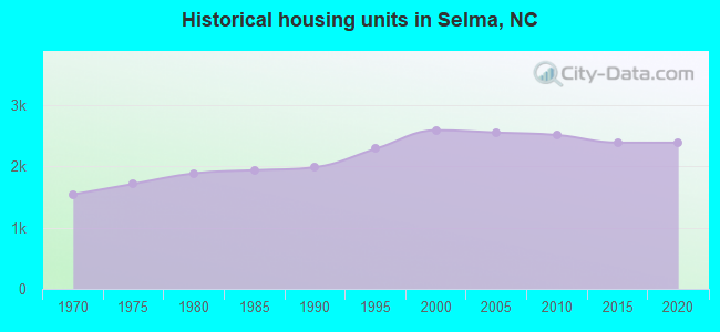 Historical housing units in Selma, NC