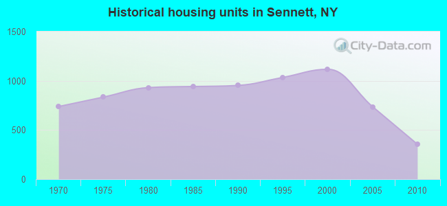 Historical housing units in Sennett, NY