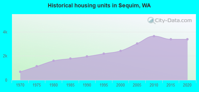 Historical housing units in Sequim, WA