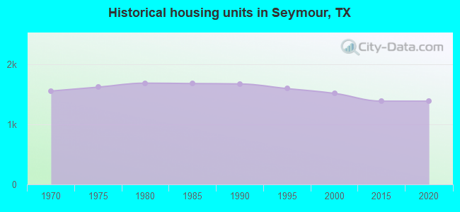 Historical housing units in Seymour, TX