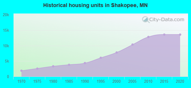 Historical housing units in Shakopee, MN