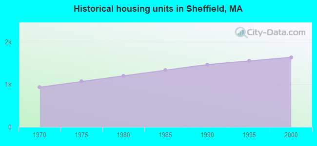 Historical housing units in Sheffield, MA