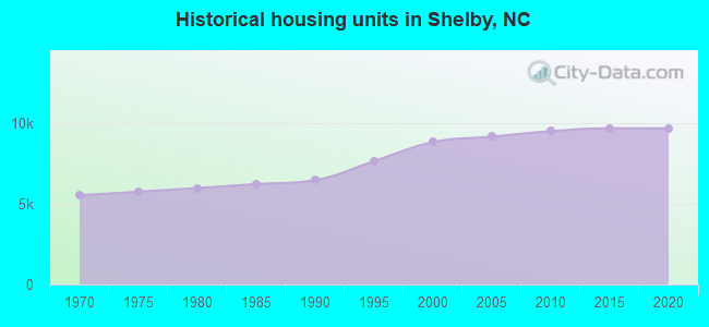 Historical housing units in Shelby, NC