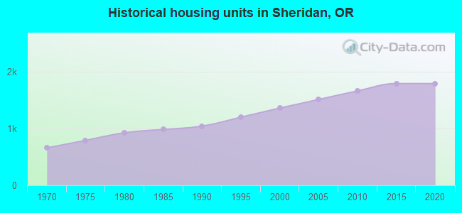 Historical housing units in Sheridan, OR