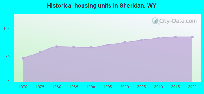 Historical housing units in Sheridan, WY