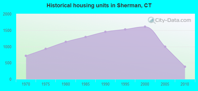 Historical housing units in Sherman, CT