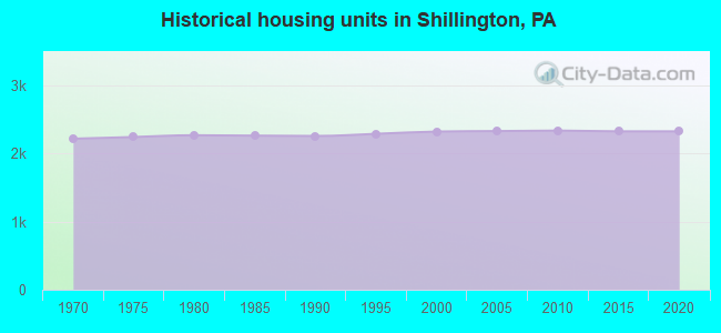 Historical housing units in Shillington, PA