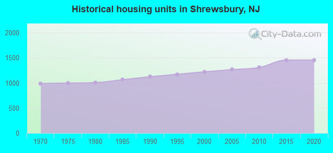 Historical housing units in Shrewsbury, NJ