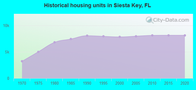 Historical housing units in Siesta Key, FL