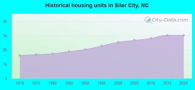 Historical housing units in Siler City, NC