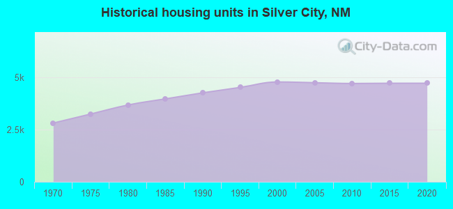 Historical housing units in Silver City, NM