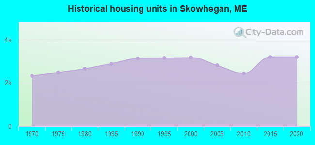 Historical housing units in Skowhegan, ME