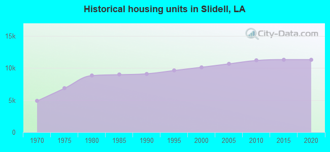 Historical housing units in Slidell, LA