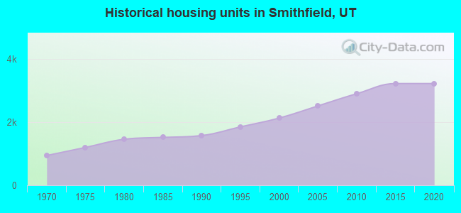 Historical housing units in Smithfield, UT