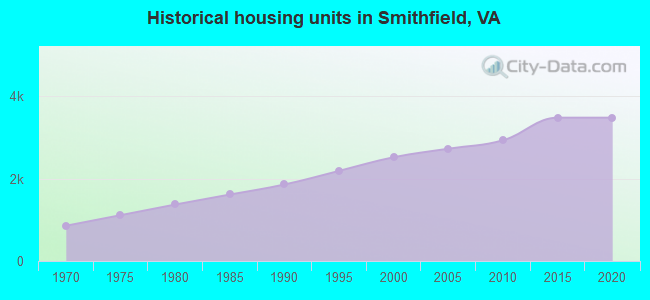 Historical housing units in Smithfield, VA