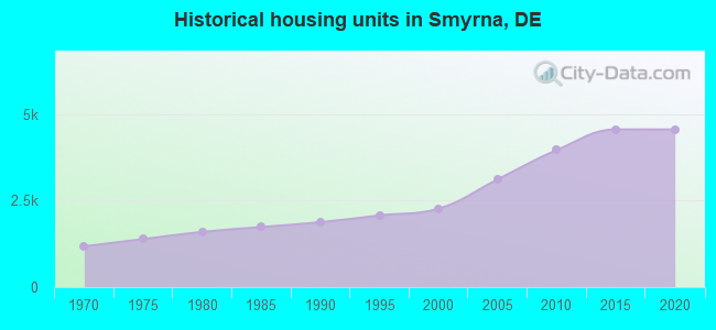 Historical housing units in Smyrna, DE