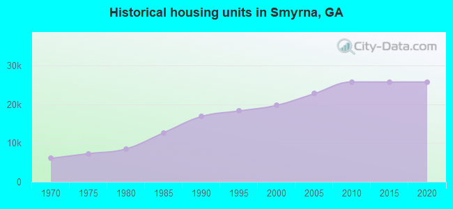 Historical housing units in Smyrna, GA