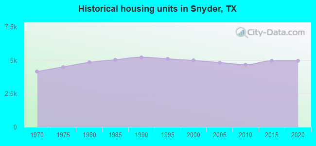 Historical housing units in Snyder, TX