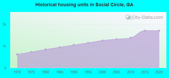 Historical housing units in Social Circle, GA