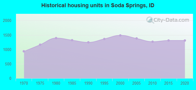 Historical housing units in Soda Springs, ID