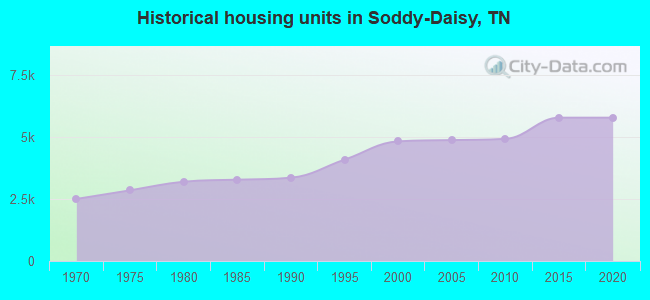 Historical housing units in Soddy-Daisy, TN