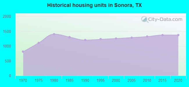 Historical housing units in Sonora, TX