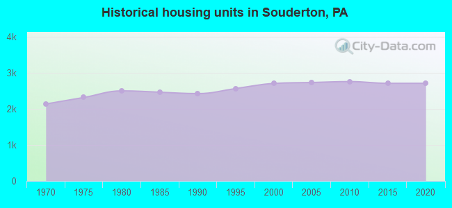 Historical housing units in Souderton, PA