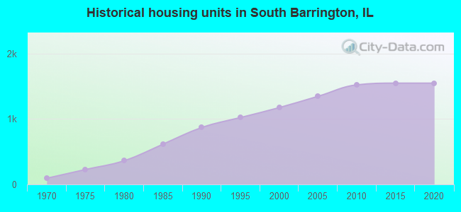Historical housing units in South Barrington, IL