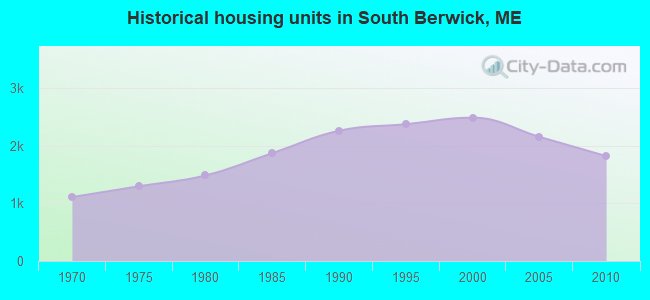 South Berwick, ME Town Info