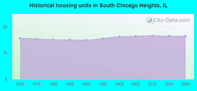 Historical housing units in South Chicago Heights, IL