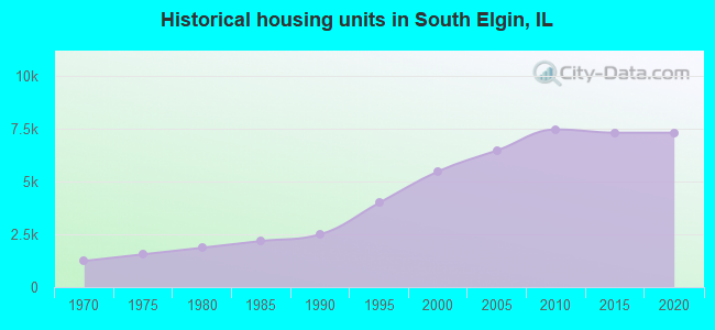 Historical housing units in South Elgin, IL